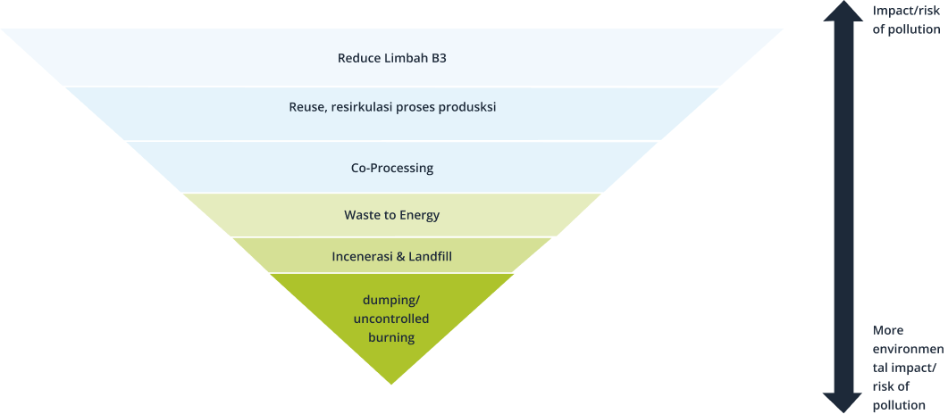 Hazardous and Toxic Waste Management Hierarchy